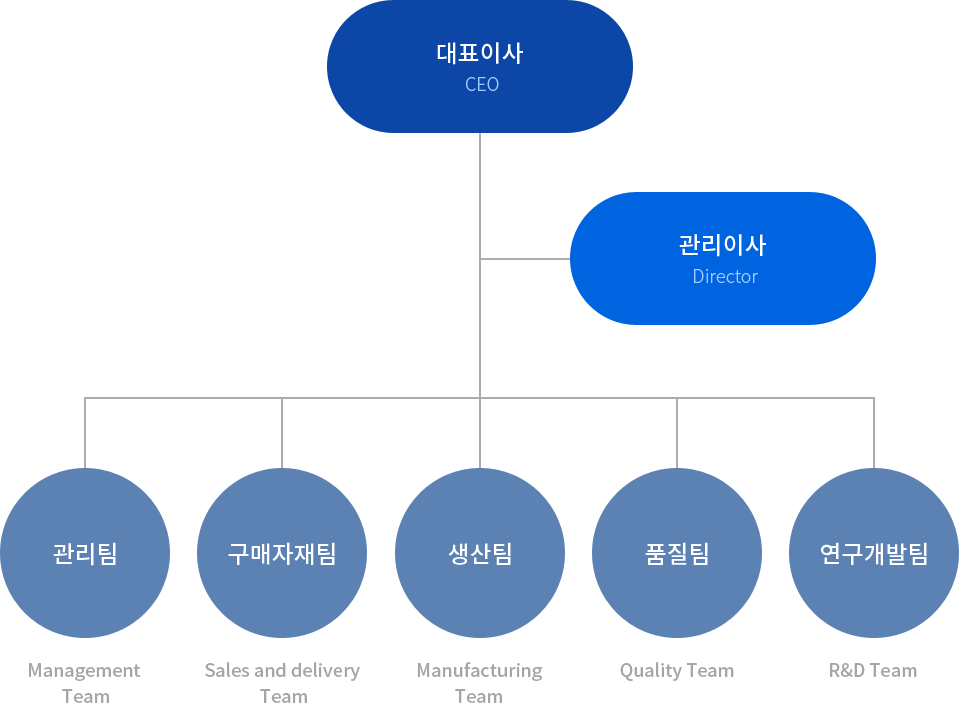 조직도 다음 내용참조