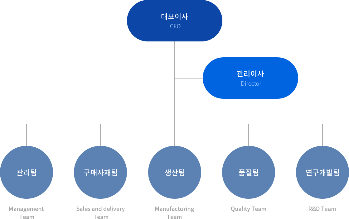 조직도 다음 내용참조