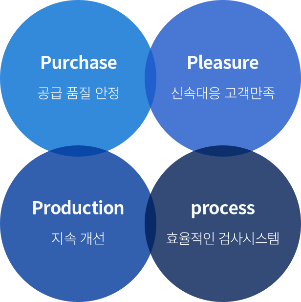 품질방침 다음 내용참조