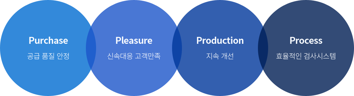 품질방침 다음 내용참조