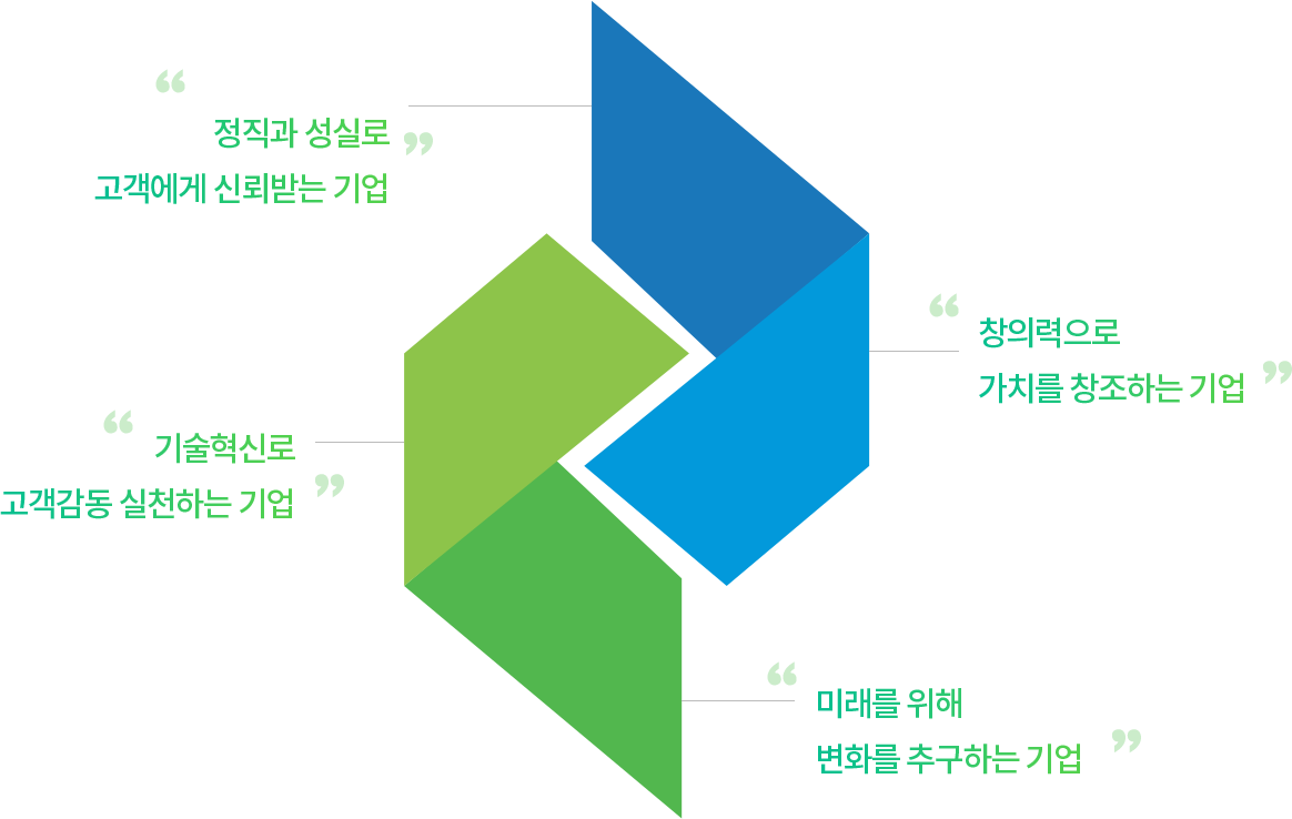정직과 성실로 고객에게 신뢰받는 기업, 창의력으로 가치를 창조하는 기업, 기술혁신로 고객감동 실천하는 기업, 미래를 위해 변화를 추구하는 기업